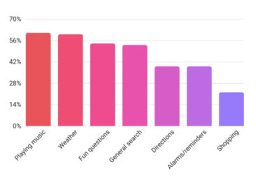 voice-search What do we use voice search for mostly?